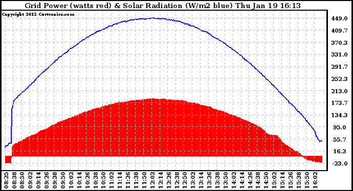 Solar PV/Inverter Performance Grid Power & Solar Radiation