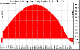 Solar PV/Inverter Performance Inverter Power Output