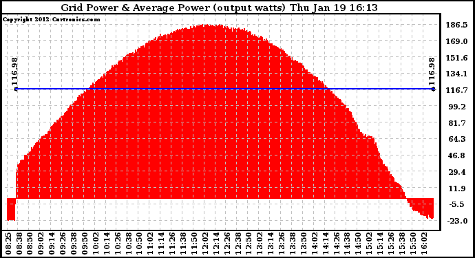 Solar PV/Inverter Performance Inverter Power Output