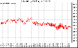 Solar PV/Inverter Performance Grid Voltage