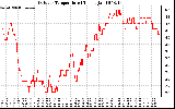 Solar PV/Inverter Performance Outdoor Temperature