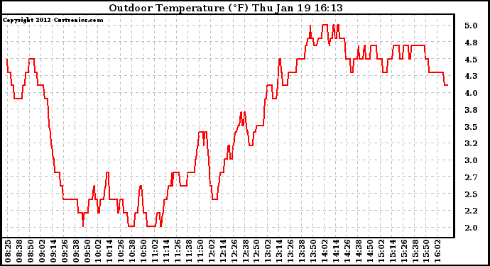 Solar PV/Inverter Performance Outdoor Temperature