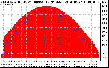 Solar PV/Inverter Performance Solar Radiation & Effective Solar Radiation per Minute