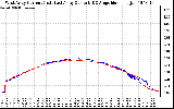 Solar PV/Inverter Performance Photovoltaic Panel Current Output