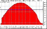 Solar PV/Inverter Performance West Array Actual & Average Power Output