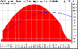 Solar PV/Inverter Performance West Array Actual & Running Average Power Output