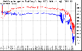 Solar PV/Inverter Performance Photovoltaic Panel Voltage Output