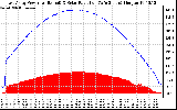 Solar PV/Inverter Performance East Array Power Output & Solar Radiation