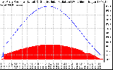 Solar PV/Inverter Performance East Array Power Output & Effective Solar Radiation