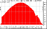 Solar PV/Inverter Performance East Array Actual & Average Power Output