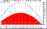 Solar PV/Inverter Performance Total PV Panel Power Output & Solar Radiation