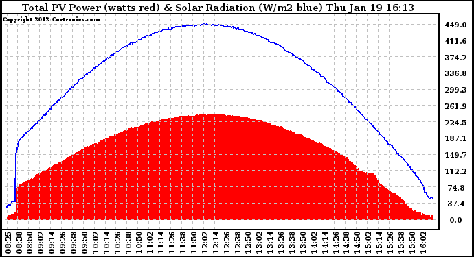 Solar PV/Inverter Performance Total PV Panel Power Output & Solar Radiation