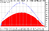 Solar PV/Inverter Performance Total PV Panel Power Output & Effective Solar Radiation