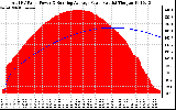 Solar PV/Inverter Performance Total PV Panel & Running Average Power Output