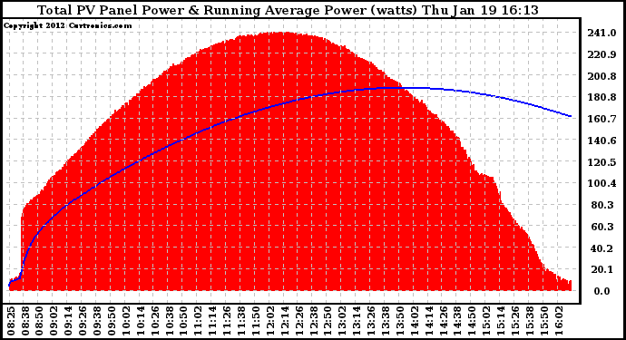 Solar PV/Inverter Performance Total PV Panel & Running Average Power Output