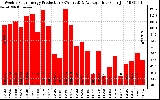 Solar PV/Inverter Performance Weekly Solar Energy Production