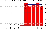 Solar PV/Inverter Performance Yearly Solar Energy Production