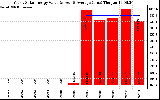 Solar PV/Inverter Performance Yearly Solar Energy Production Value