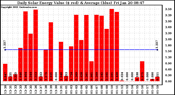 Solar PV/Inverter Performance Daily Solar Energy Production Value