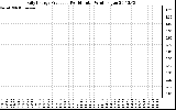 Solar PV/Inverter Performance Daily Energy Production Per Minute