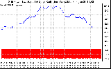 Solar PV/Inverter Performance Grid Power & Solar Radiation