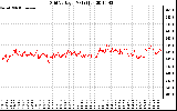 Solar PV/Inverter Performance Grid Voltage