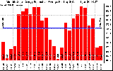 Solar PV/Inverter Performance Monthly Solar Energy Production Average Per Day (KWh)