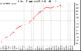 Solar PV/Inverter Performance Outdoor Temperature