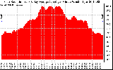 Solar PV/Inverter Performance Solar Radiation & Day Average per Minute