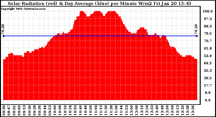 Solar PV/Inverter Performance Solar Radiation & Day Average per Minute