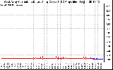 Solar PV/Inverter Performance Photovoltaic Panel Current Output