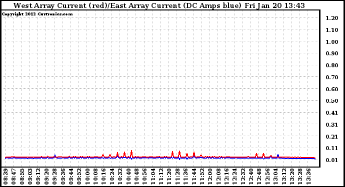 Solar PV/Inverter Performance Photovoltaic Panel Current Output