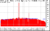 Solar PV/Inverter Performance West Array Actual & Running Average Power Output