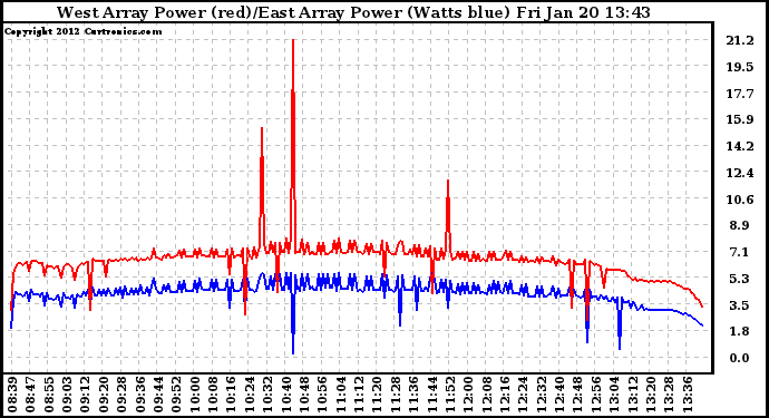 Solar PV/Inverter Performance Photovoltaic Panel Power Output
