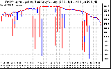 Solar PV/Inverter Performance Photovoltaic Panel Voltage Output