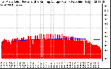 Solar PV/Inverter Performance East Array Actual & Running Average Power Output