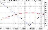 Solar PV/Inverter Performance Sun Altitude Angle & Azimuth Angle