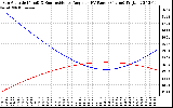 Solar PV/Inverter Performance Sun Altitude Angle & Sun Incidence Angle on PV Panels