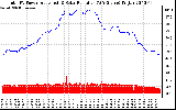 Solar PV/Inverter Performance Total PV Panel Power Output & Solar Radiation