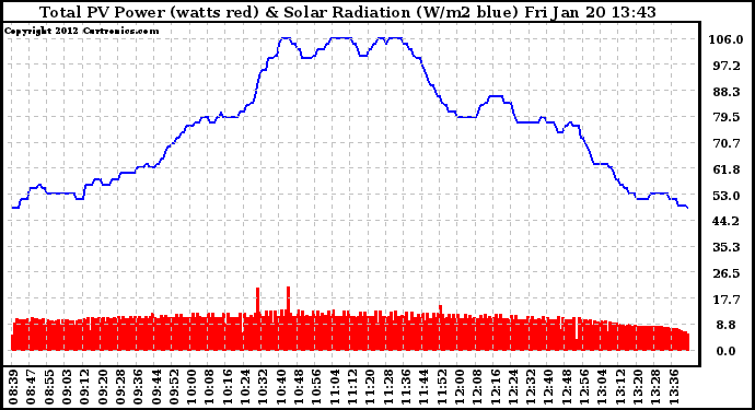 Solar PV/Inverter Performance Total PV Panel Power Output & Solar Radiation