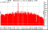 Solar PV/Inverter Performance Total PV Panel Power Output