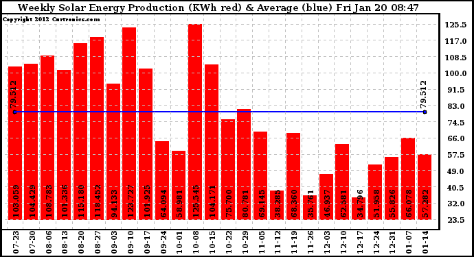 Solar PV/Inverter Performance Weekly Solar Energy Production