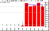 Solar PV/Inverter Performance Yearly Solar Energy Production