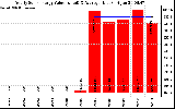 Solar PV/Inverter Performance Yearly Solar Energy Production Value