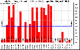 Solar PV/Inverter Performance Daily Solar Energy Production