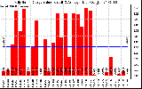 Solar PV/Inverter Performance Daily Solar Energy Production Value