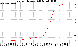 Solar PV/Inverter Performance Daily Energy Production