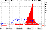 Solar PV/Inverter Performance Grid Power & Solar Radiation