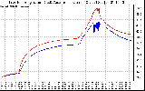 Solar PV/Inverter Performance Inverter Operating Temperature