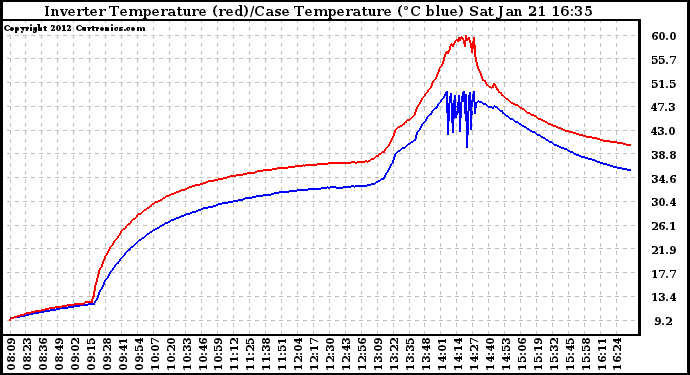 Solar PV/Inverter Performance Inverter Operating Temperature